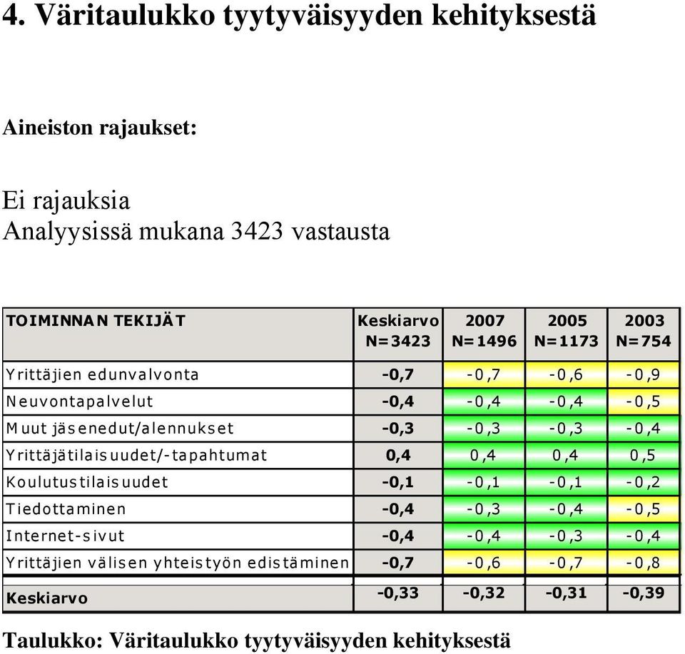 - - -0,4 Y rittäjätilaisuudet/-tapahtumat 0,4 0,4 0,4 0,5 Koulutustilaisuudet - T iedottaminen -0,4 - -0,4-0,5 Internet-sivut -0,4-0,4