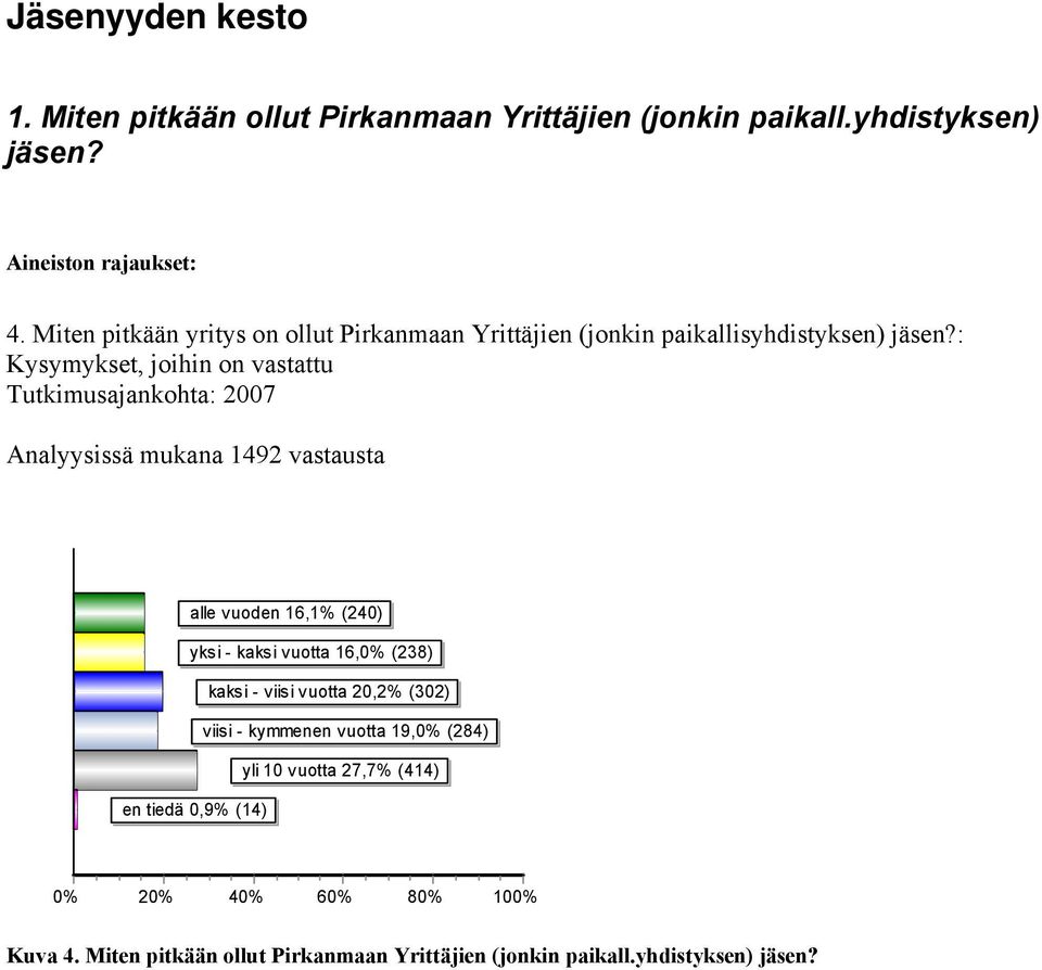 : Kysymykset, joihin on vastattu Analyysissä mukana 1492 vastausta alle vuoden 16,1% (240) yksi - kaksi vuotta 16,0% (238) kaksi -