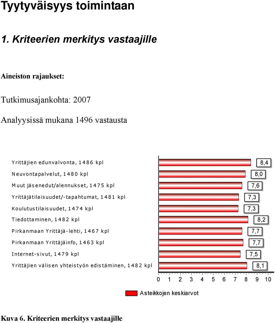 rittäjätilaisuudet/-tapahtumat, 1481 kpl Koulutustilaisuudet, 1474 kpl T iedottaminen, 1482 kpl Pirkanmaan Yrittäjä-lehti, 1467 kpl