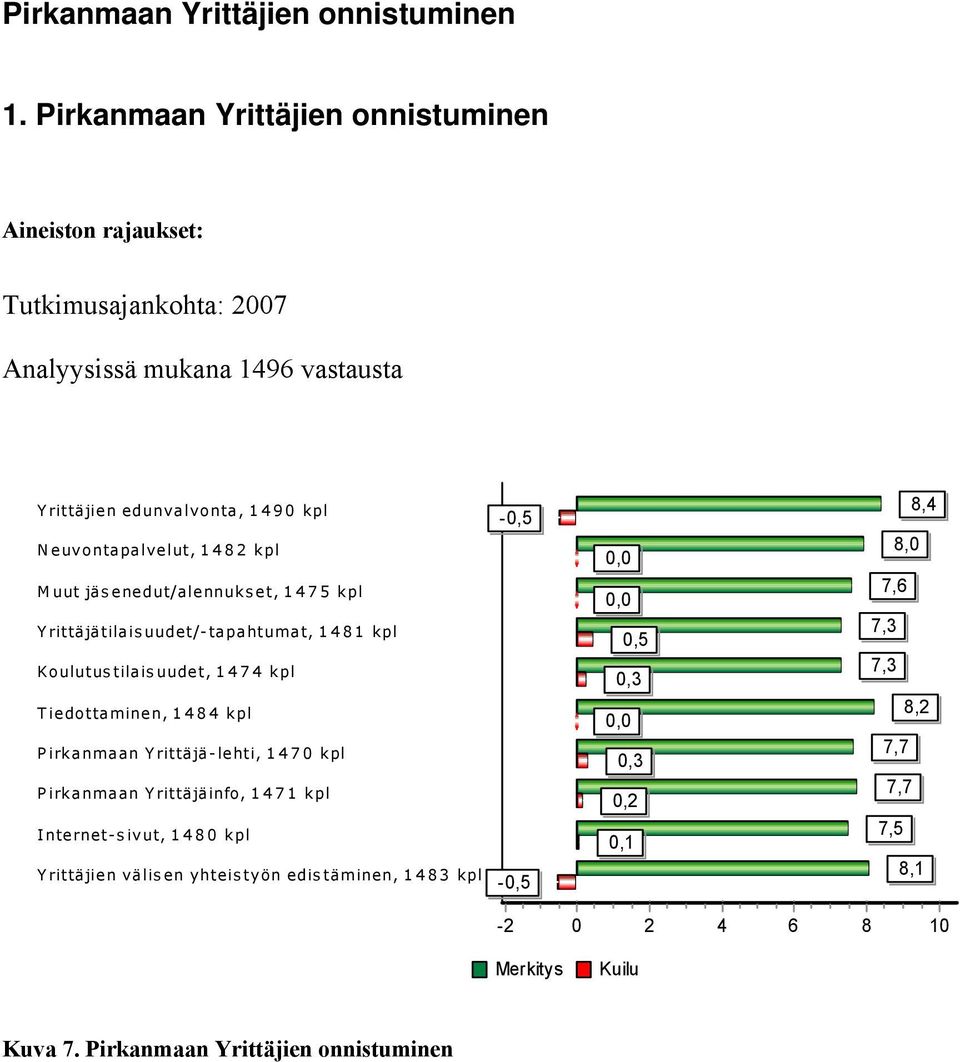 rittäjätilaisuudet/-tapahtumat, 1481 kpl Koulutustilaisuudet, 1474 kpl T iedottaminen, 1484 kpl Pirkanmaan Yrittäjä-lehti, 1470 kpl