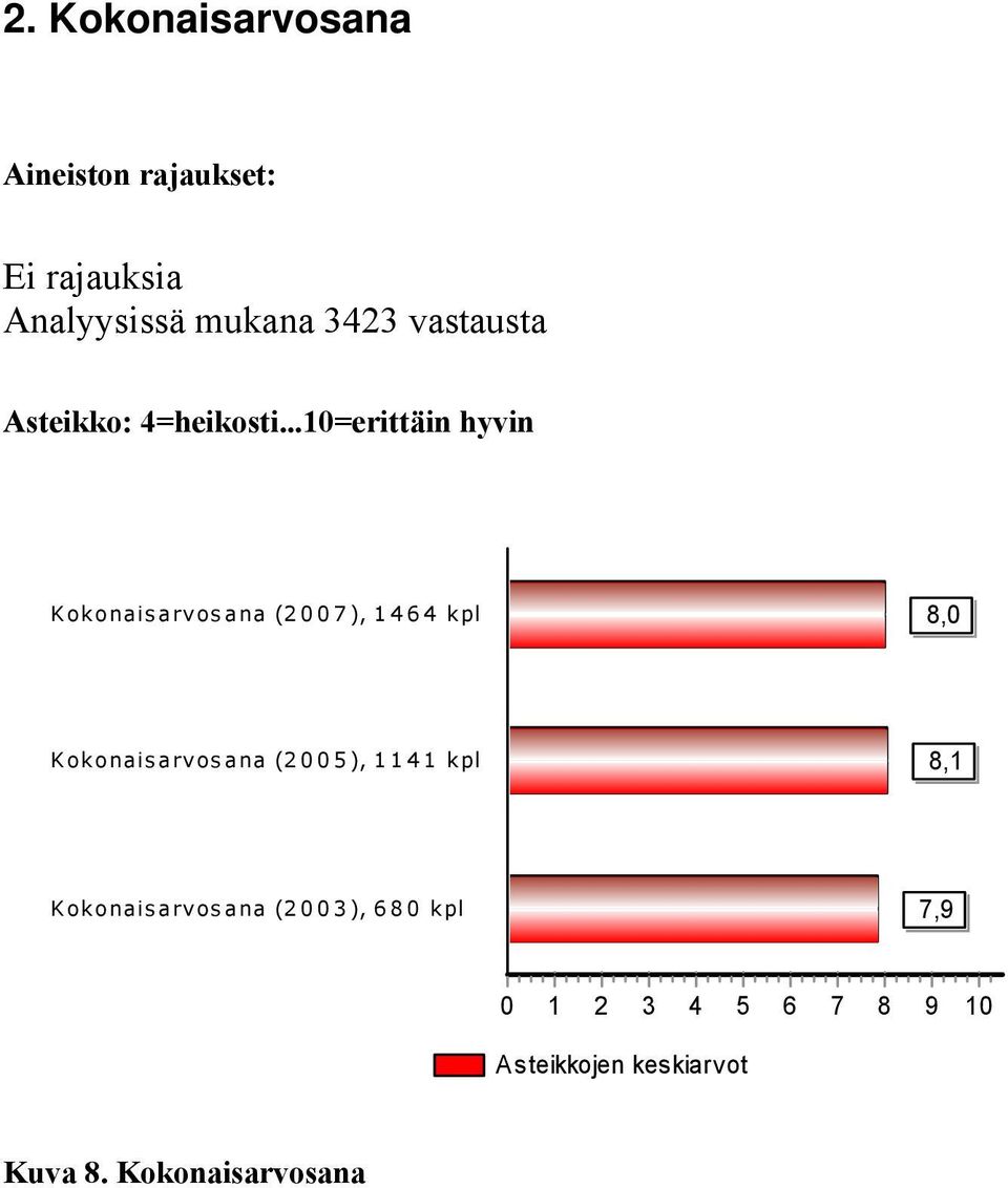 ..10=erittäin hyvin Kokonaisarvosana (2007), 1464 kpl 8,0