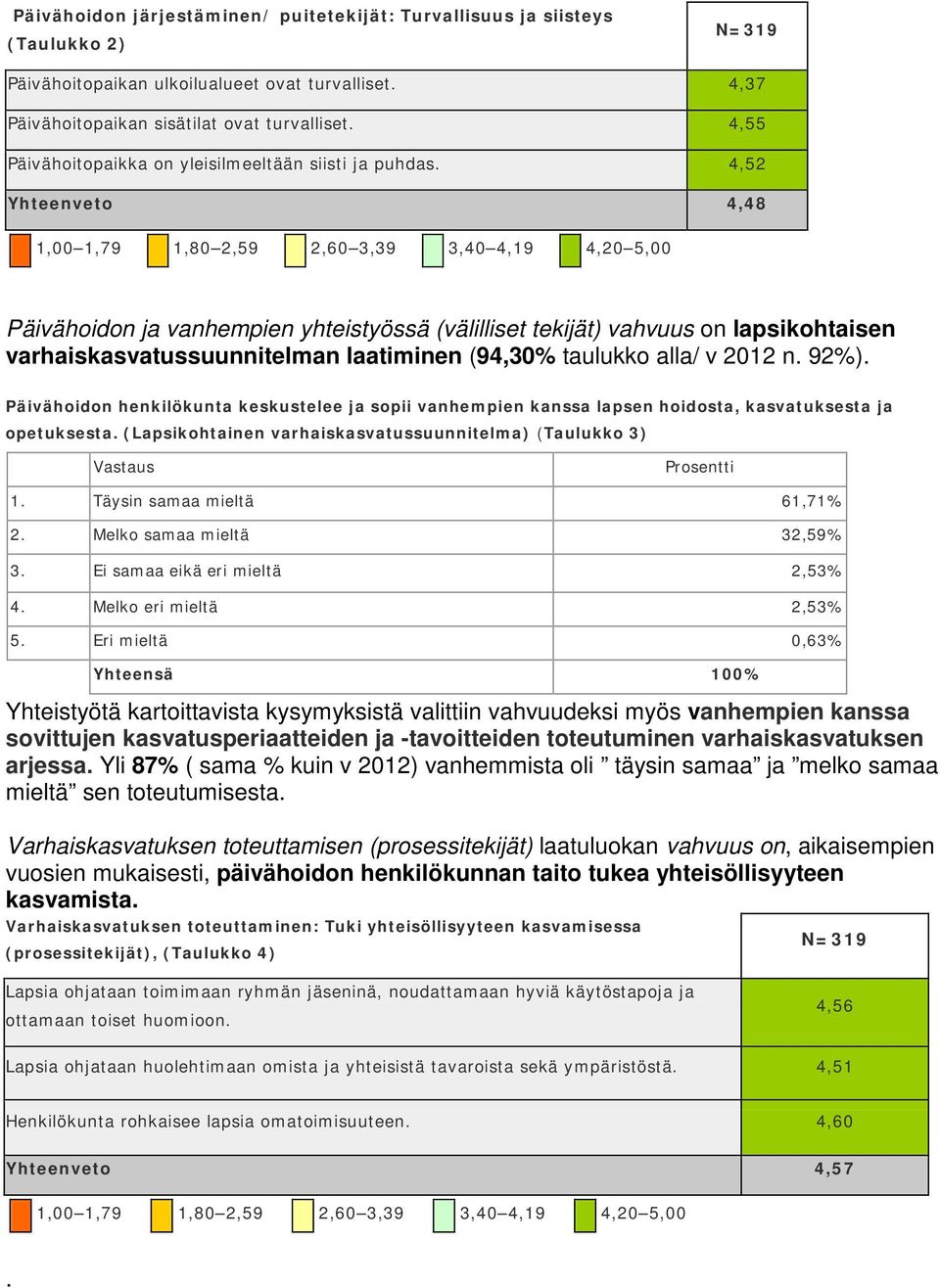 4,52 Yhteenveto 4,48 Päivähoidon ja vanhempien yhteistyössä (välilliset tekijät) vahvuus on lapsikohtaisen varhaiskasvatussuunnitelman laatiminen (94,30% taulukko alla/ v 2012 n. 92%).