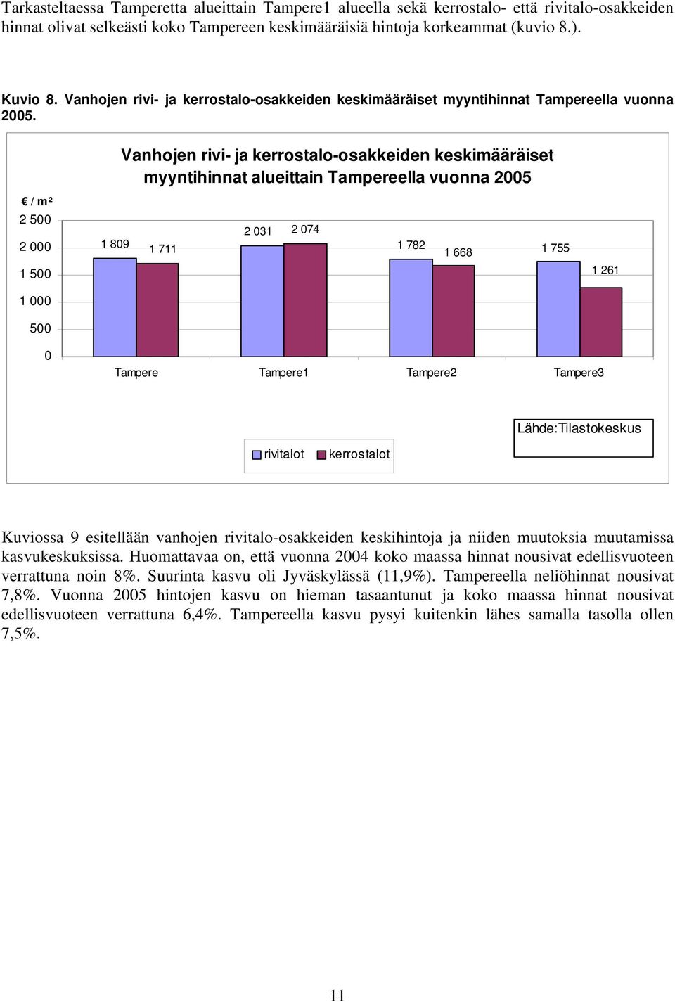 / m² 2 500 2 000 1 500 1 000 500 Vanhojen rivi- ja kerrostalo-osakkeiden keskimääräiset myyntihinnat alueittain Tampereella vuonna 2005 2 031 2 074 1 809 1 711 1 782 1 668 1 755 1 261 0 Tampere