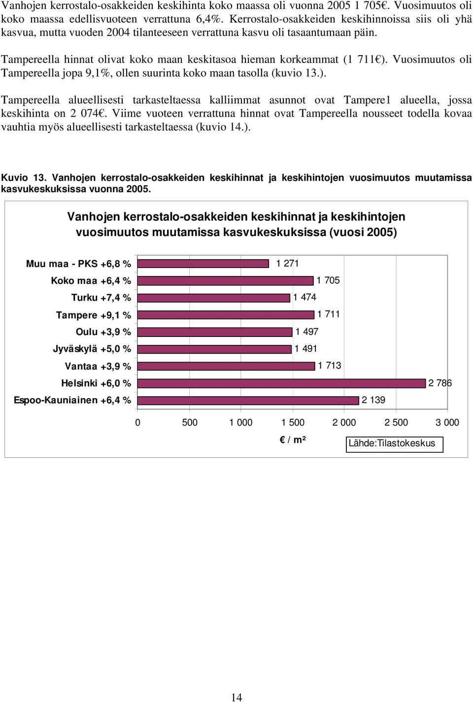 Tampereella hinnat olivat koko maan keskitasoa hieman korkeammat (1 711 ). Vuosimuutos oli Tampereella jopa 9,1%, ollen suurinta koko maan tasolla (kuvio 13.). Tampereella alueellisesti tarkasteltaessa kalliimmat asunnot ovat Tampere1 alueella, jossa keskihinta on 2 074.
