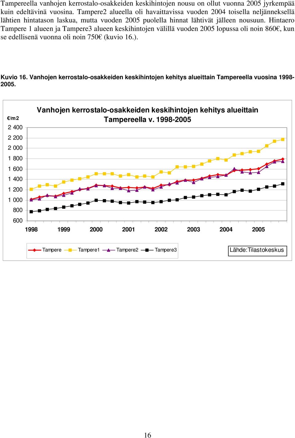 Hintaero Tampere 1 alueen ja Tampere3 alueen keskihintojen välillä vuoden 2005 lopussa oli noin 860, kun se edellisenä vuonna oli noin 750 (kuvio 16.). Kuvio 16.