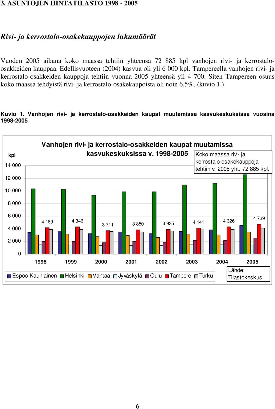 Siten Tampereen osuus koko maassa tehdyistä rivi- ja kerrostalo-osakekaupoista oli noin 6,5%. (kuvio 1.) Kuvio 1.