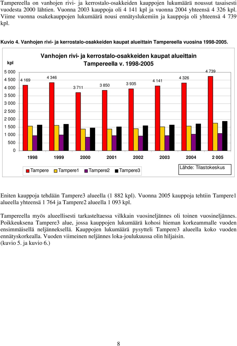 kpl 5 000 4 500 4 000 3 500 3 000 2 500 2 000 1 500 1 000 500 0 4 169 Vanhojen rivi- ja kerrostalo-osakkeiden kaupat alueittain Tampereella v.