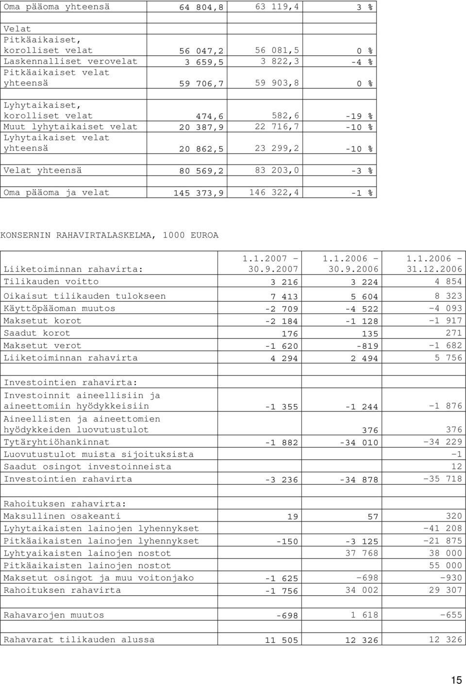 velat 145 373,9 146 322,4-1 % KONSERNIN RAHAVIRTALASKELMA, 1000 EUROA Liiketoiminnan rahavirta: 1.1.2007-30.9.2007 1.1.2006-30.9.2006 1.1.2006-31.12.