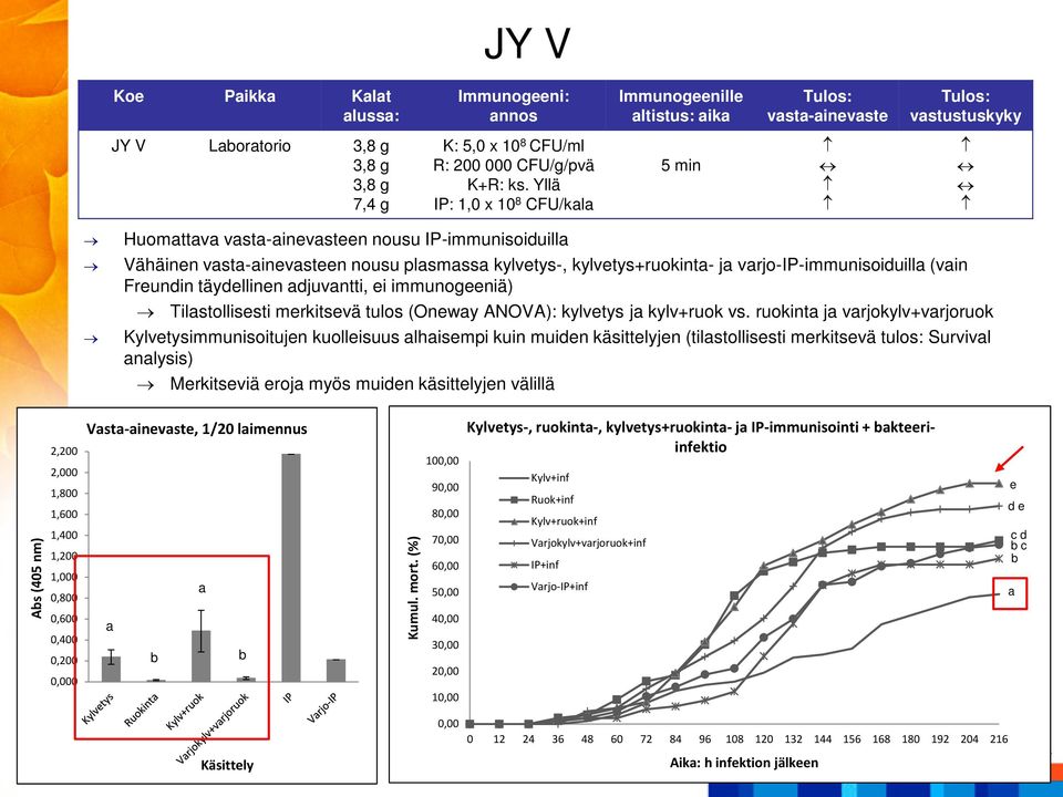 ei immunogeeniä) Tilastollisesti merkitsevä tulos (Oneway ANOVA): kylvetys ja kylv+ruok vs.