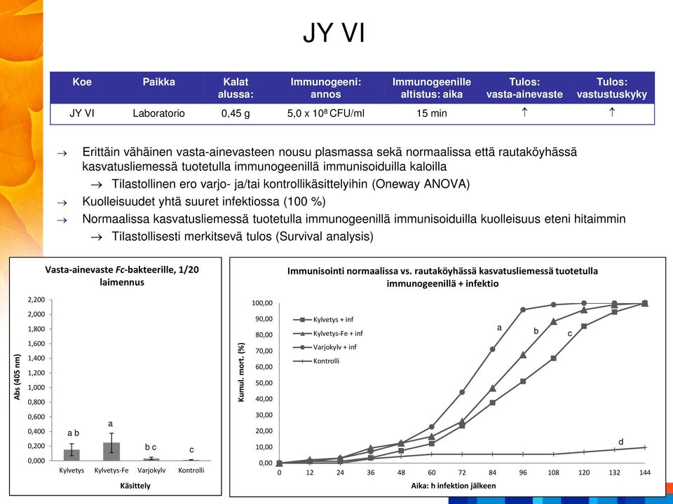 eteni hitaimmin Tilastollisesti merkitsevä tulos (Survival analysis) Vasta-ainevaste Fc-bakteerille, 1/20 laimennus Immunisointi normaalissa vs.