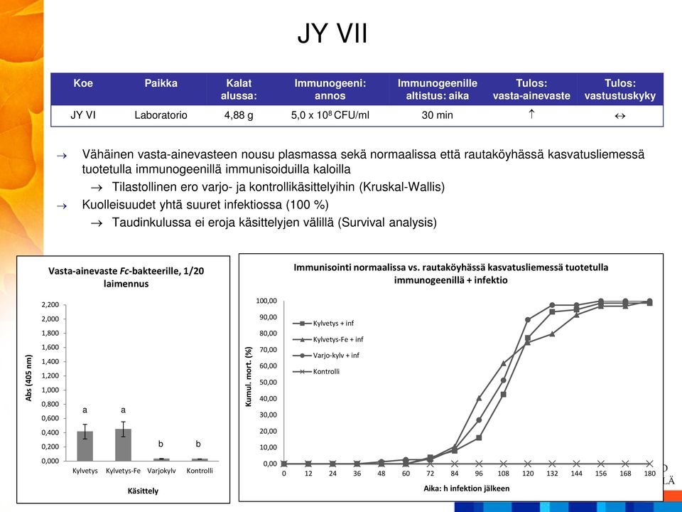 Fc-bakteerille, 1/20 laimennus Immunisointi normaalissa vs.