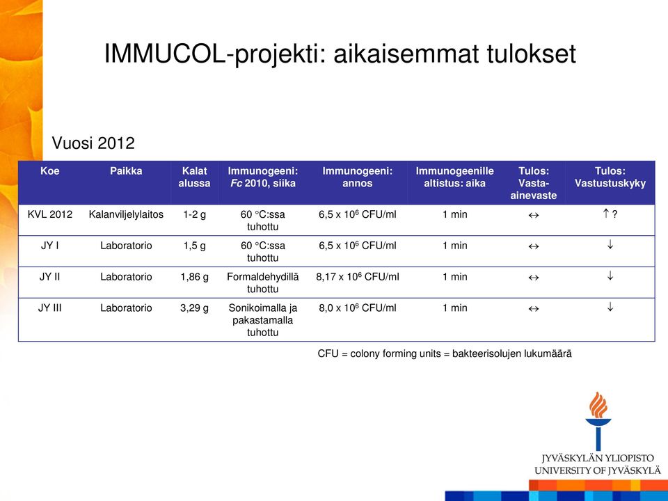 Laboratorio 3,29 g Sonikoimalla ja pakastamalla tuhottu Vastaainevaste Vastustuskyky 6,5 x 10 6 CFU/ml 1 min?