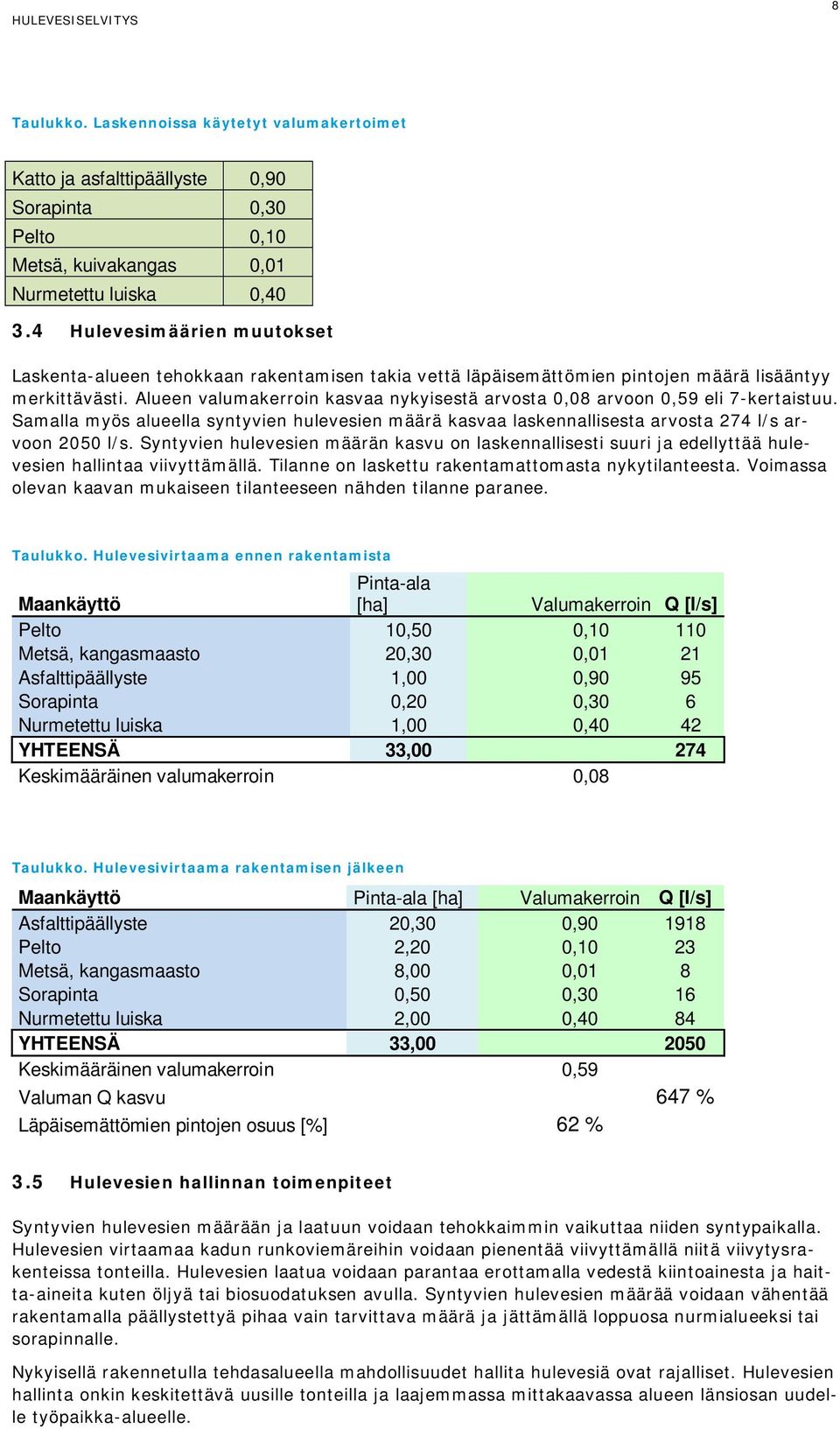 Alueen valumakerroin kasvaa nykyisestä arvosta 0,08 arvoon 0,59 eli 7-kertaistuu. Samalla myös alueella syntyvien hulevesien määrä kasvaa laskennallisesta arvosta 274 l/s arvoon 2050 l/s.