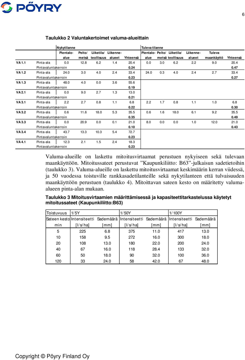 4 Pintavaluntakerroin 0.23 0.27 VA 1.3 Pinta-ala 48.0 4.0 0.0 3.6 55.6 Pintavaluntakerroin 0.19 VA 2.1 Pinta-ala 0.0 9.0 2.7 1.3 13.0 Pintavaluntakerroin 0.21 VA 3.1 Pinta-ala 2.2 2.7 0.8 1.1 6.8 2.