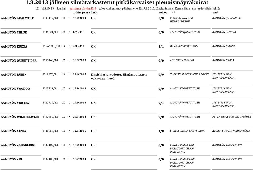 Silmämuutosten 0/0 YUPPI VOM BENTHENER FORST ITSYBITSY VOM RAINERSCHLÖSSL AAMUYÖN VOODOO FI22731/12 LZ N 19.