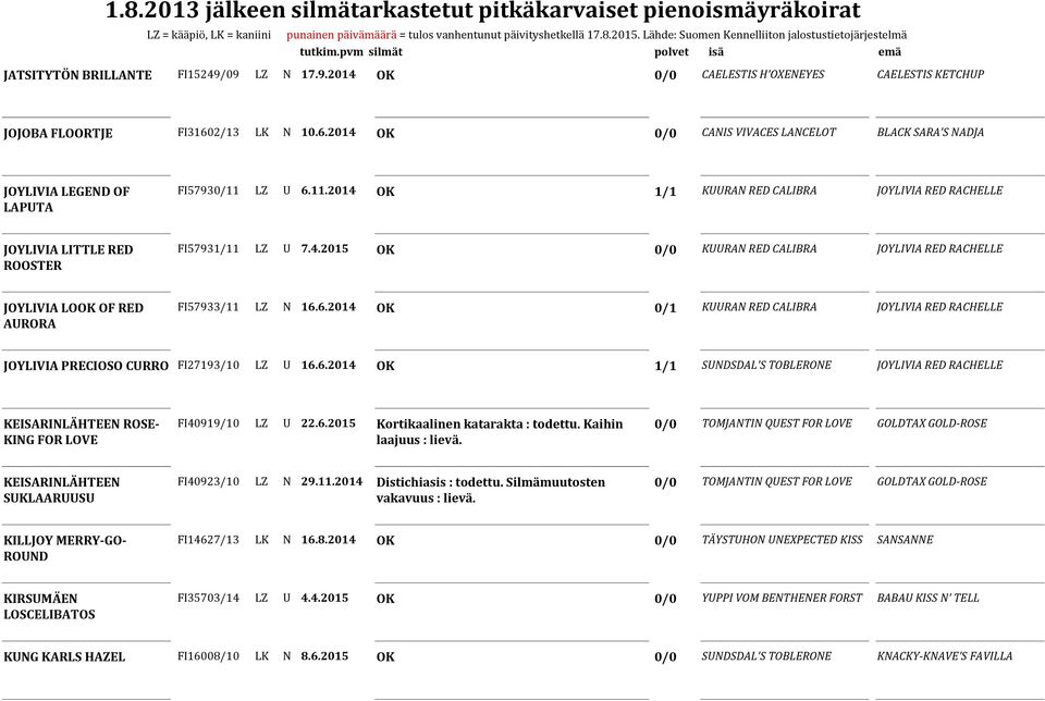 LZ U 6.11.2014 OK 1/1 KUURAN RED CALIBRA JOYLIVIA RED RACHELLE JOYLIVIA LITTLE RED ROOSTER FI57931/11 LZ U 7.4.2015 OK 0/0 KUURAN RED CALIBRA JOYLIVIA RED RACHELLE JOYLIVIA LOOK OF RED AURORA FI57933/11 LZ N 16.