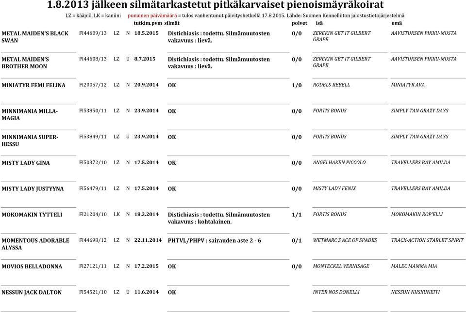 Silmämuutosten 0/0 ZEREKIN GET IT GILBERT GRAPE AAVISTUKSEN PIKKU-MUSTA MINIATYR FEMI FELINA FI20057/12 LZ N 20.9.