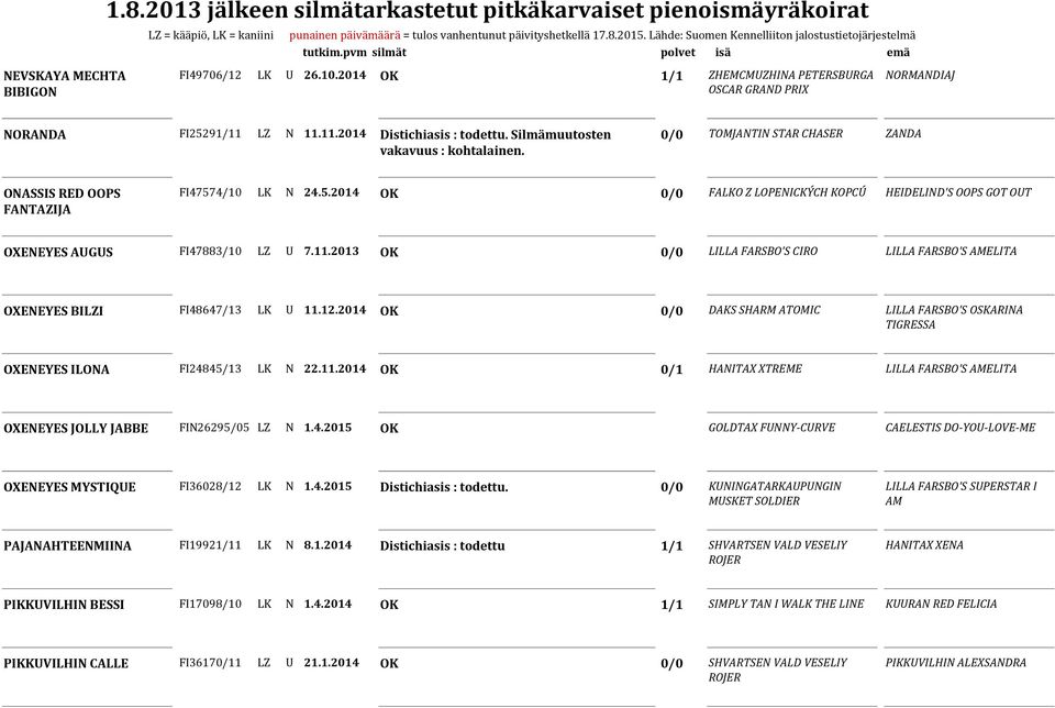 0/0 TOMJANTIN STAR CHASER ZANDA ONASSIS RED OOPS FANTAZIJA FI47574/10 LK N 24.5.2014 OK 0/0 FALKO Z LOPENICKÝCH KOPCÚ HEIDELIND'S OOPS GOT OUT OXENEYES AUGUS FI47883/10 LZ U 7.11.