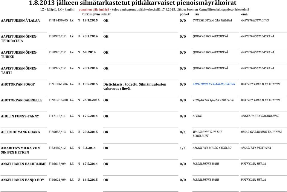 2015 Distichiasis : todettu. Silmämuutosten 0/0 AHOTORPAN CHARLIE BROWN BAYLEYS CREAM CATONIUM AHOTORPAN GABRIELLE FIN40615/08 LZ N 26.10.