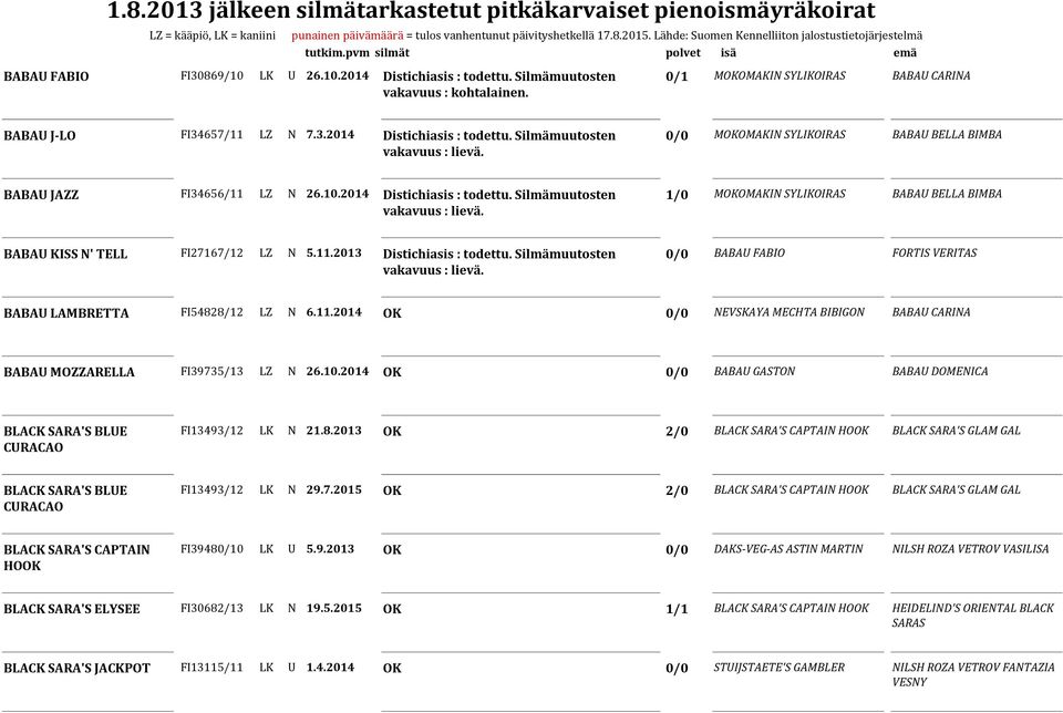 Silmämuutosten 0/0 BABAU FABIO FORTIS VERITAS BABAU LAMBRETTA FI54828/12 LZ N 6.11.2014 OK 0/0 NEVSKAYA MECHTA BIBIGON BABAU CARINA BABAU MOZZARELLA FI39735/13 LZ N 26.10.