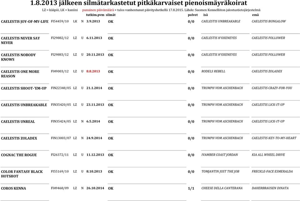 1.2014 OK 0/0 TRUMPH VOM ASCHENBACH CAELESTIS CRAZY-FOR-YOU CAELESTIS UNBREAKABLE FIN35420/05 LZ U 23.11.2013 OK 0/0 TRUMPH VOM ASCHENBACH CAELESTIS LICK-IT-UP CAELESTIS UNREAL FIN35424/05 LZ N 6.5.2014 OK 0/0 TRUMPH VOM ASCHENBACH CAELESTIS LICK-IT-UP CAELESTIS ZOLADEX FIN13003/07 LZ N 24.