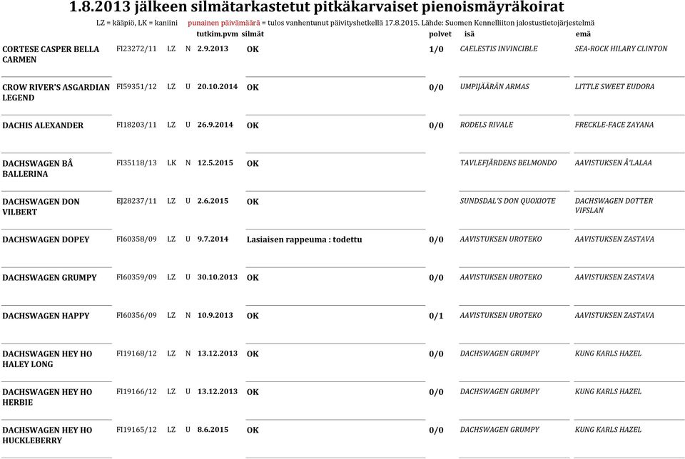 5.2015 OK TAVLEFJÄRDENS BELMONDO AAVISTUKSEN Å'LALAA DACHSWAGEN DON VILBERT EJ28237/11 LZ U 2.6.2015 OK SUNDSDAL'S DON QUOXIOTE DACHSWAGEN DOTTER VIFSLAN DACHSWAGEN DOPEY FI60358/09 LZ U 9.7.2014 Lasiaisen rappeuma : todettu 0/0 AAVISTUKSEN UROTEKO AAVISTUKSEN ZASTAVA DACHSWAGEN GRUMPY FI60359/09 LZ U 30.