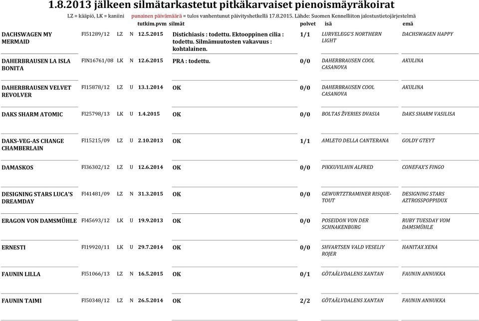 0/0 DAHERBRAUSEN COOL CASANOVA AKULINA DAHERBRAUSEN VELVET REVOLVER FI15878/12 LZ U 13.1.2014 OK 0/0 DAHERBRAUSEN COOL CASANOVA AKULINA DAKS SHARM ATOMIC FI25798/13 LK U 1.4.2015 OK 0/0 BOLTAS ŽVERIES DVASIA DAKS SHARM VASILISA DAKS-VEG-AS CHANGE CHAMBERLAIN FI15215/09 LZ U 2.