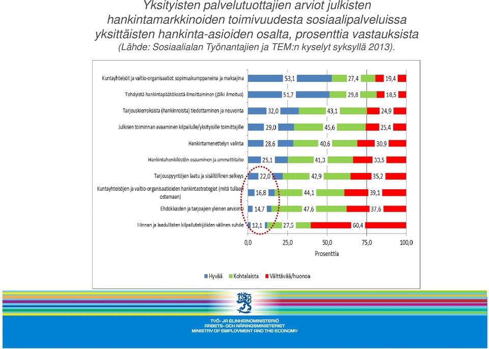 yksittäisten t hankinta-asioiden i id osalta, prosenttia