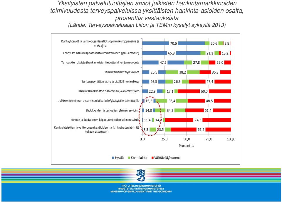 yksittäisten hankinta-asioiden osalta, prosenttia