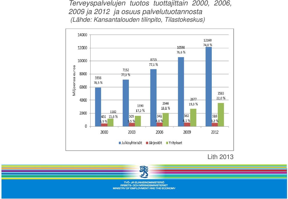 2012 ja osuus palvelutuotannosta