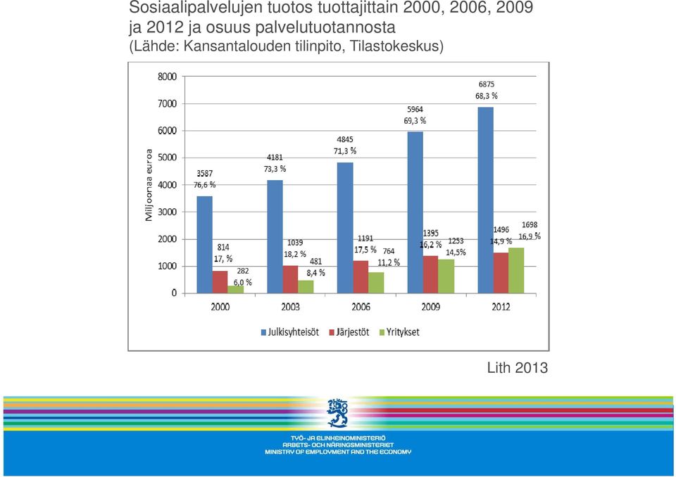 2012 ja osuus palvelutuotannosta