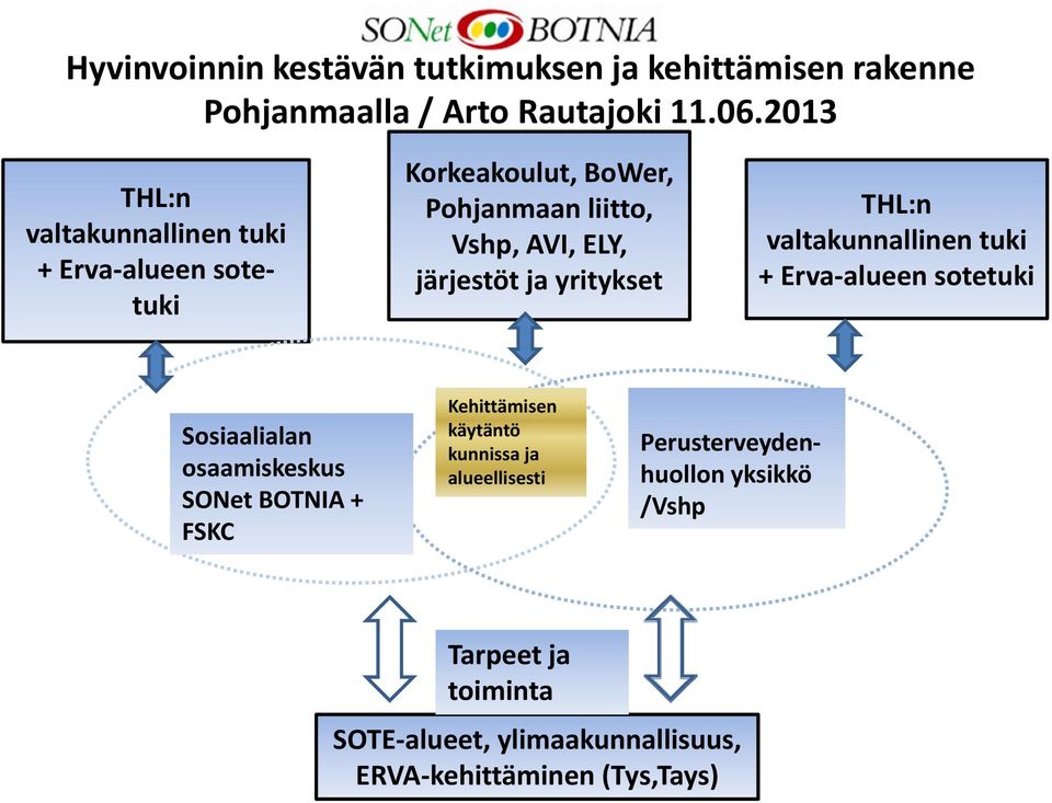 alueen sotetuki Sosiaalialan osaamiskeskus SONet BOTNIA + FSKC Kehittämisen käytäntö kunnissa ja alueellisesti THL:n