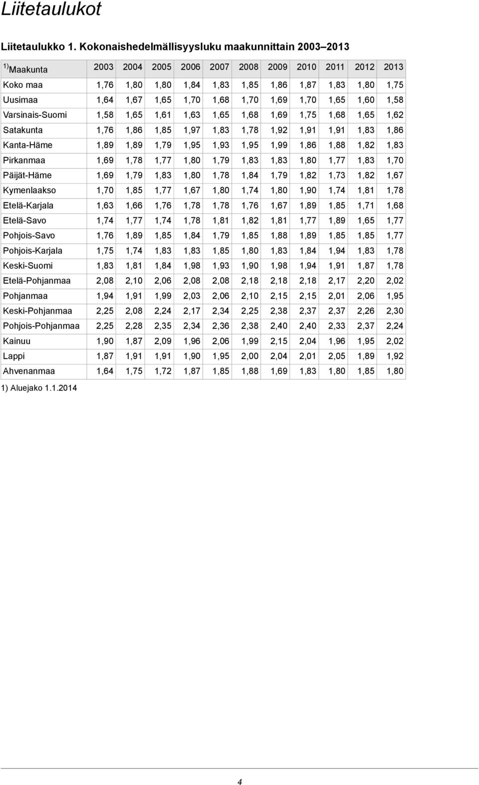 1,68 1,75 1,69 1,68 1,63 1,61 1,58 Varsinais-Suomi 1,86 1,92 1,97 1,86 1,76 Satakunta 1,82 1,88 1,86 1,99 1,95 1,93 1,95 1,79 Kanta-Häme 1,70 1,79 1,69 Pirkanmaa 1,67 1,82 1,73 1,82 1,79 1,79 1,69