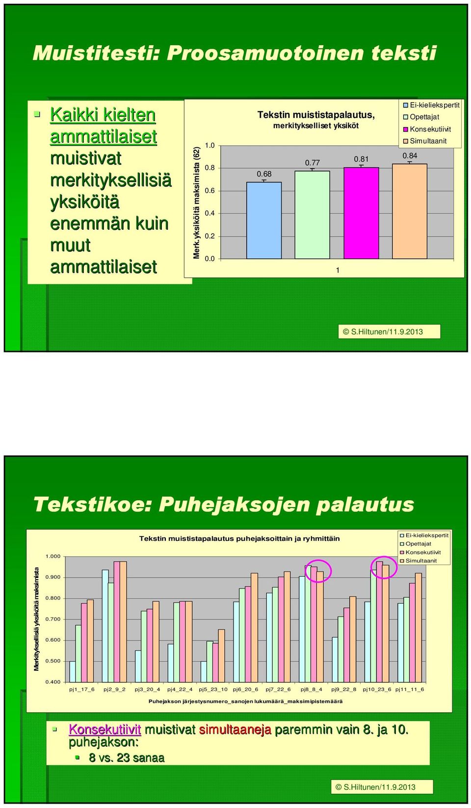 000 Tekstin muististapalautus puhejaksoittain ja ryhmittäin Ei-kieliekspertit Opettajat Konsekutiivit Simultaanit Merkityksellisiä yksiköitä maksimista 0.900 0.800 0.700 0.600 0.500 0.