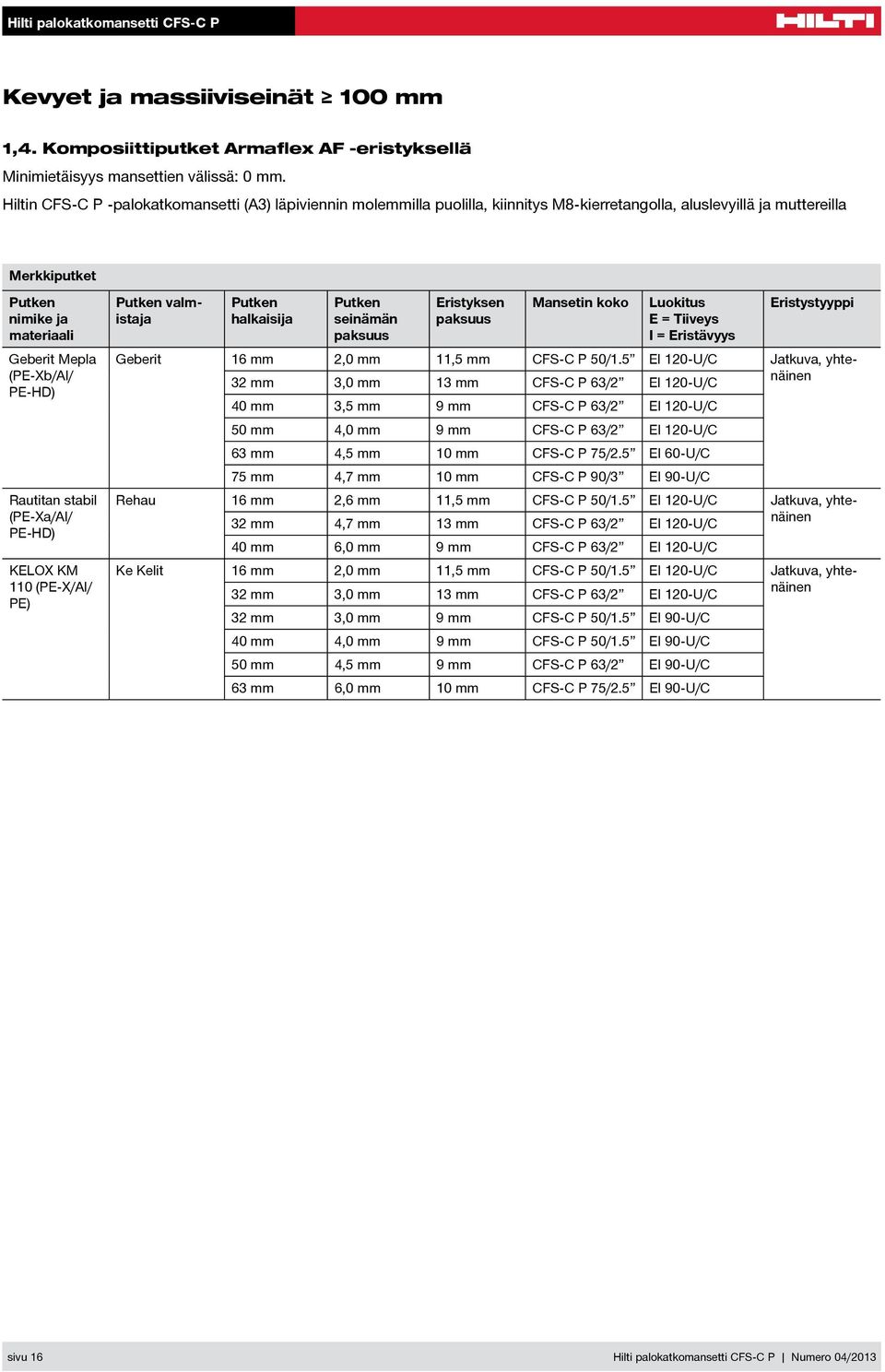 Rautitan stabil (PE-Xa/Al/ PE-HD) KELOX KM 110 (PE-X/Al/ PE) valmistaja halkaisija seinämän Eristyksen Mansetin koko Eristystyyppi Geberit 16 mm 2,0 mm 11,5 mm CFS-C P 50/1.