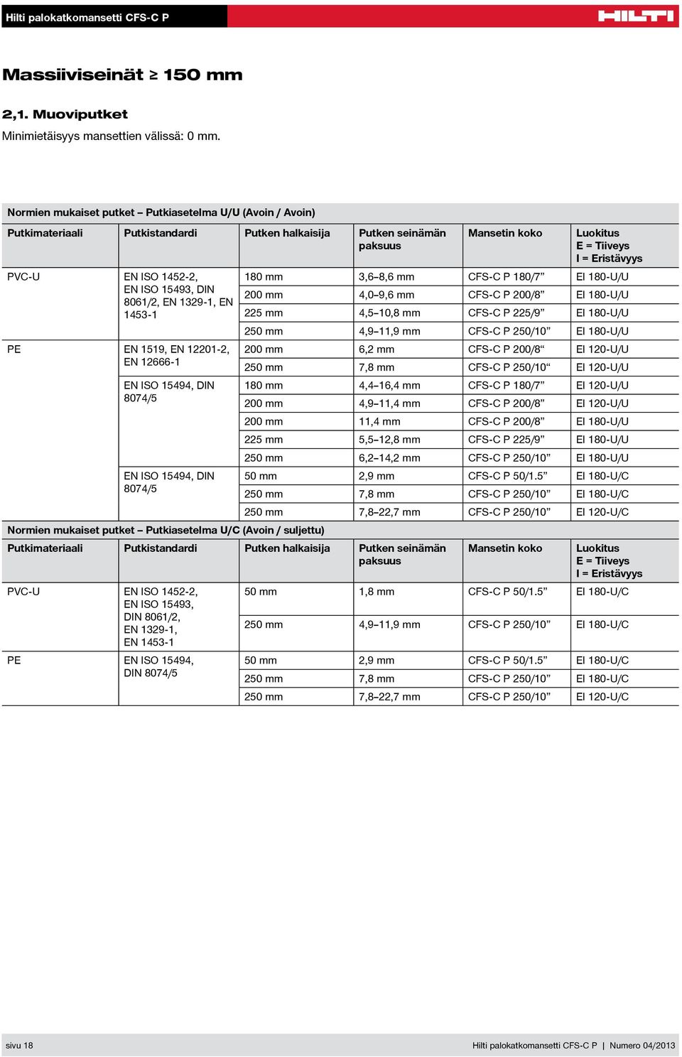15493, DIN 8061/2, EN 1329-1, EN 200 mm 4,0 9,6 mm CFS-C P 200/8 EI 180-U/U 1453-1 225 mm 4,5 10,8 mm CFS-C P 225/9 EI 180-U/U 250 mm 4,9 11,9 mm CFS-C P 250/10 EI 180-U/U PE EN 1519, EN 12201-2, 200