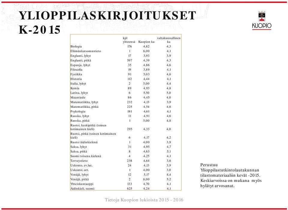 Matematiikka, pitkä 225 4,54 4,6 Psykologia 181 4,61 4,1 Ranska, lyhyt 11 4,91 4,6 Ranska, pitkä 1 5,00 4,8 Ruotsi, keskipitkä (toinen kotimainen kieli) 295 4,33 4,0 Ruotsi, pitkä (toinen kotimainen