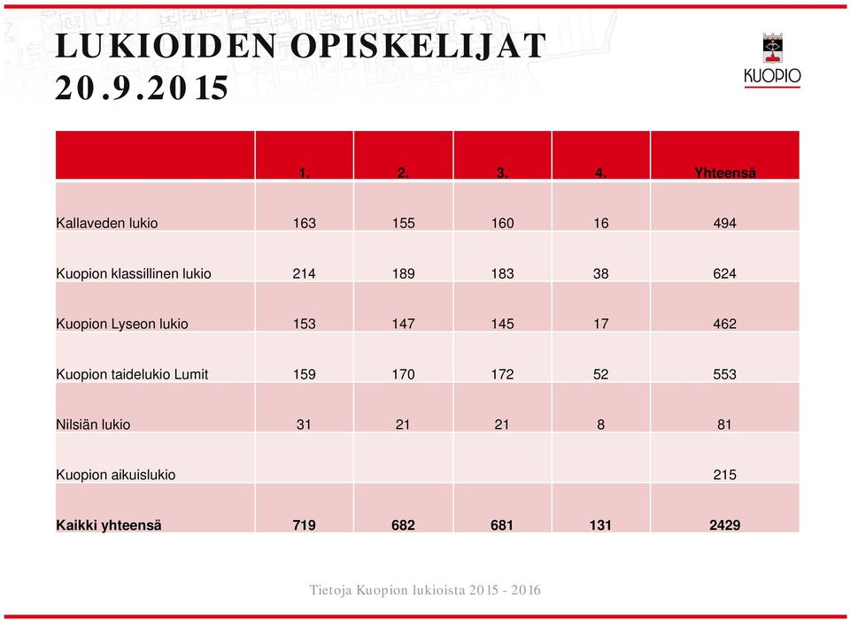 189 183 38 624 Kuopion Lyseon lukio 153 147 145 17 462 Kuopion taidelukio