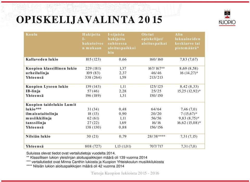 Kuopion Lyseon lukio IB-linja Yhteensä 139 (143) 57 (46) 196 (189) 1,11 2,28 1,31 125/125 25/25 150/150 8,42 (8,33) 15,25 (12,92)* Kuopion taidelukio Lumit lukio*** ilmaisutaitolinja musiikkilinja