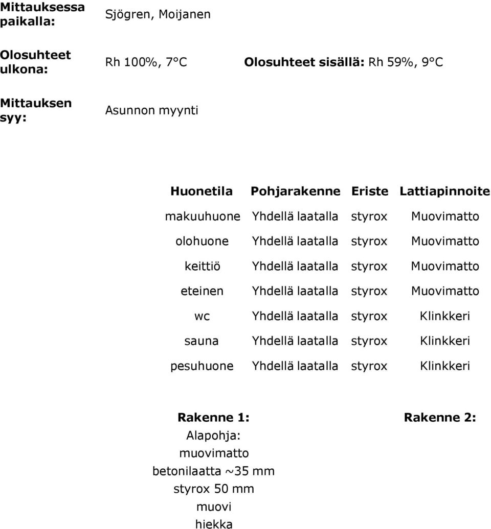 keittiö Yhdellä laatalla styrox Muovimatto eteinen Yhdellä laatalla styrox Muovimatto wc Yhdellä laatalla styrox Klinkkeri sauna Yhdellä