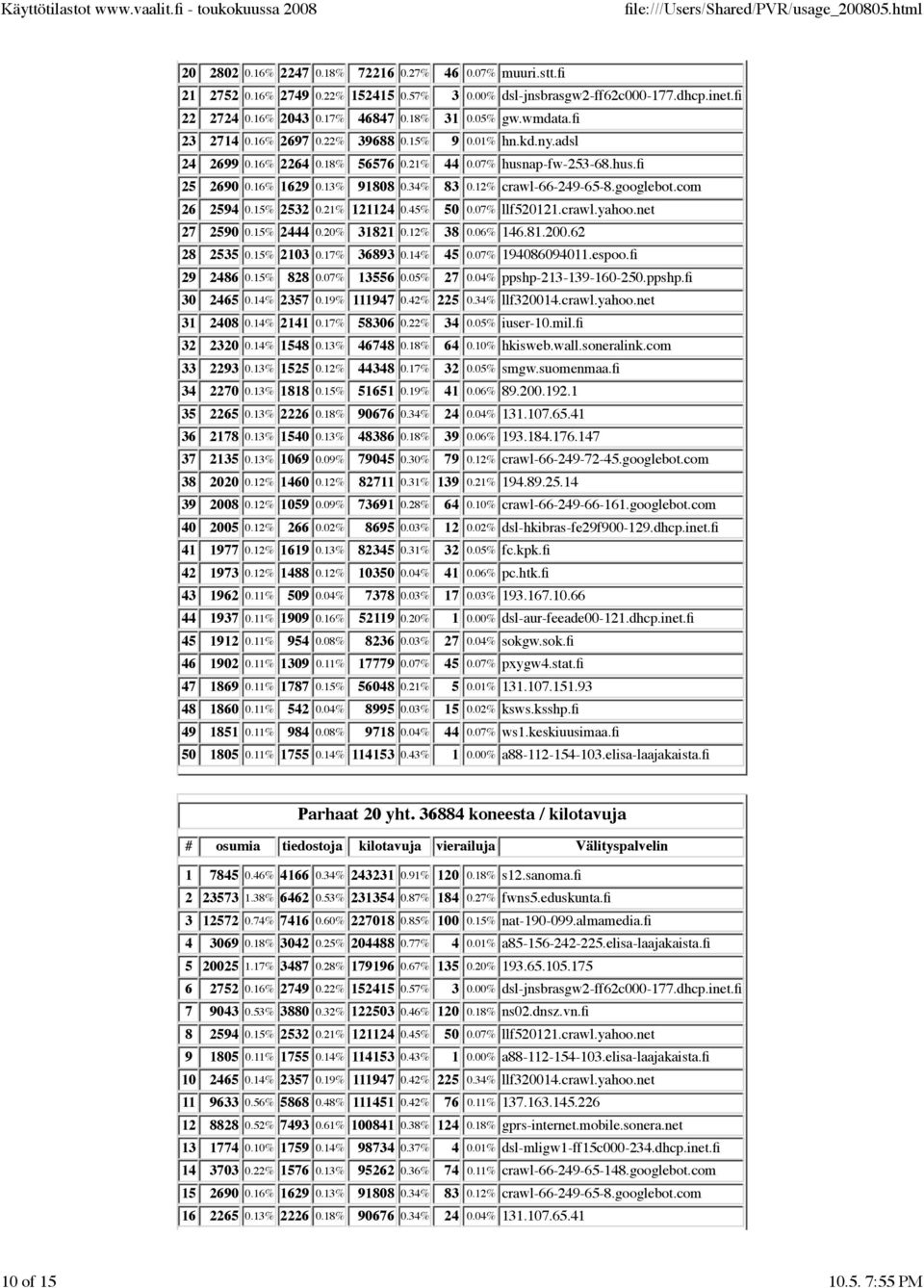 12% crawl-66-249-65-8.googlebot.com 26 2594 0.15% 2532 0.21% 121124 0.45% 50 0.07% llf520121.crawl.yahoo.net 27 2590 0.15% 2444 0.20% 31821 0.12% 38 0.06% 146.81.200.62 28 2535 0.15% 2103 0.