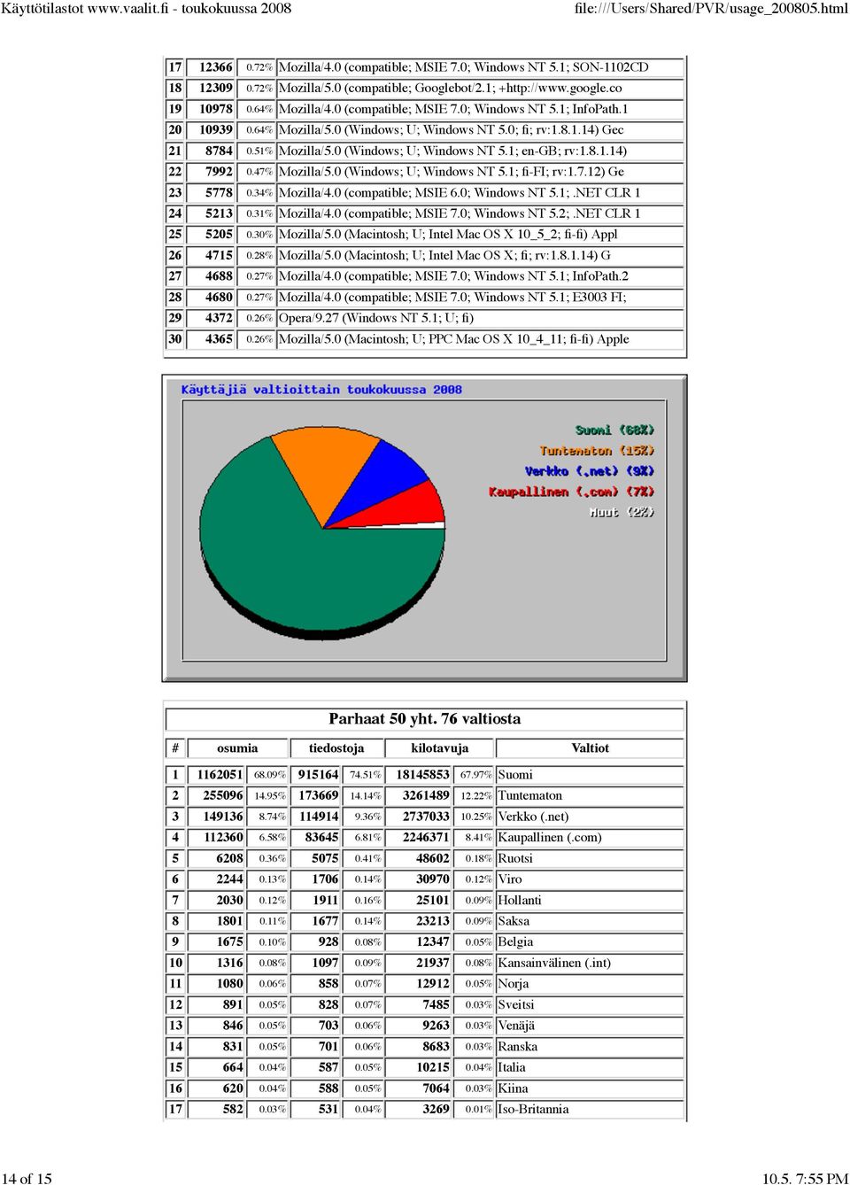 47% Mozilla/5.0 (Windows; U; Windows NT 5.1; fi-fi; rv:1.7.12) Ge 23 5778 0.34% Mozilla/4.0 (compatible; MSIE 6.0; Windows NT 5.1;.NET CLR 1 24 5213 0.31% Mozilla/4.0 (compatible; MSIE 7.