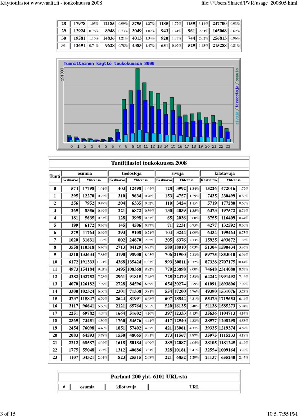 81% Tunti Tuntitilastot toukokuussa 2008 osumia tiedostoja sivuja kilotavuja Keskiarvo Yhteensä Keskiarvo Yhteensä Keskiarvo Yhteensä Keskiarvo Yhteensä 0 574 17798 1.04% 403 12498 1.02% 128 3992 1.