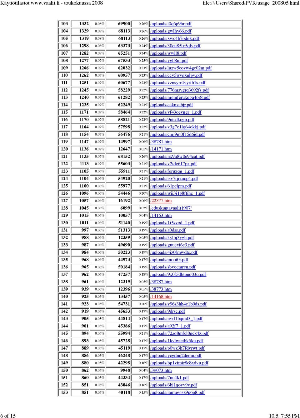 23% /uploads/ccy5wvnxnlgv.pdf 111 1251 0.07% 60677 0.23% /uploads/vznsyrr4vyrtb1s.pdf 112 1245 0.07% 58229 0.22% /uploads/776msygrq3692fs.pdf 113 1240 0.07% 61282 0.23% /uploads/mgmferuxqga4pr8.