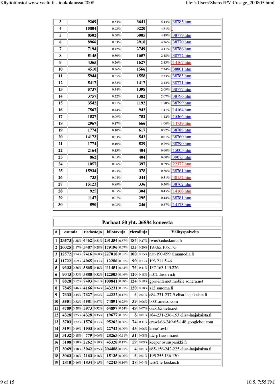 22% 1382 2.07% /38796.htm 15 3542 0.21% 1192 1.78% /38799.htm 16 7567 0.44% 942 1.41% /14164.htm 17 1527 0.09% 752 1.12% /15366.htm 18 2967 0.17% 666 1.00% /14739.htm 19 1774 0.10% 617 0.92% /38788.