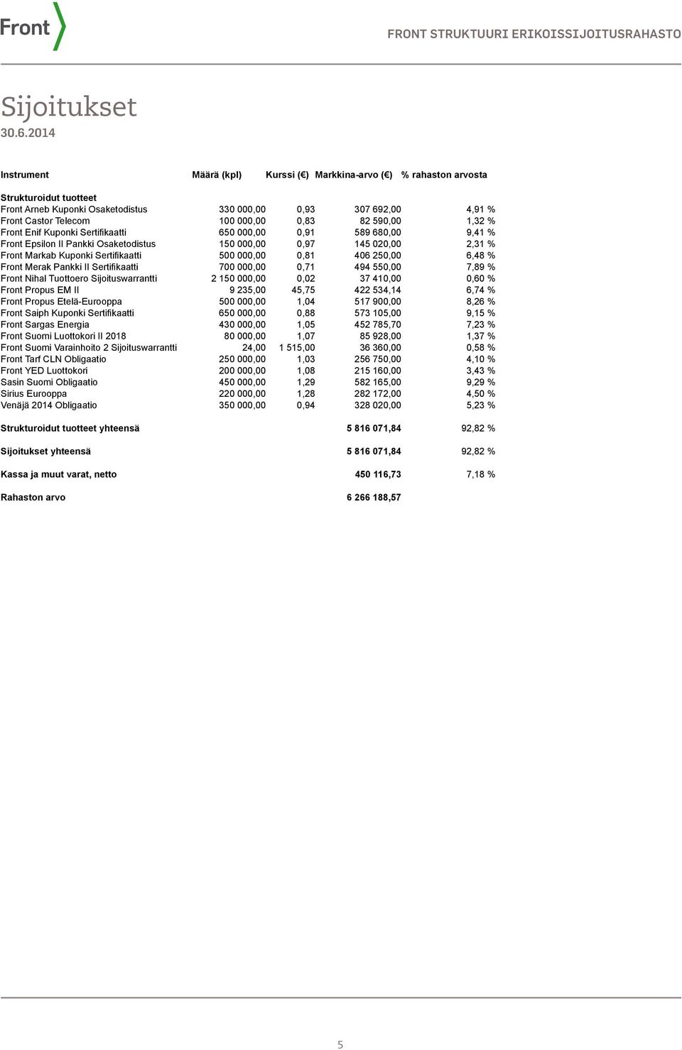 2,31 % Front Markab Kuponki Sertifikaatti 500 000,00 0,81 406 250,00 6,48 % Front Merak Pankki II Sertifikaatti 700 000,00 0,71 494 550,00 7,89 % Front Nihal Tuottoero Sijoituswarrantti 2 150 000,00