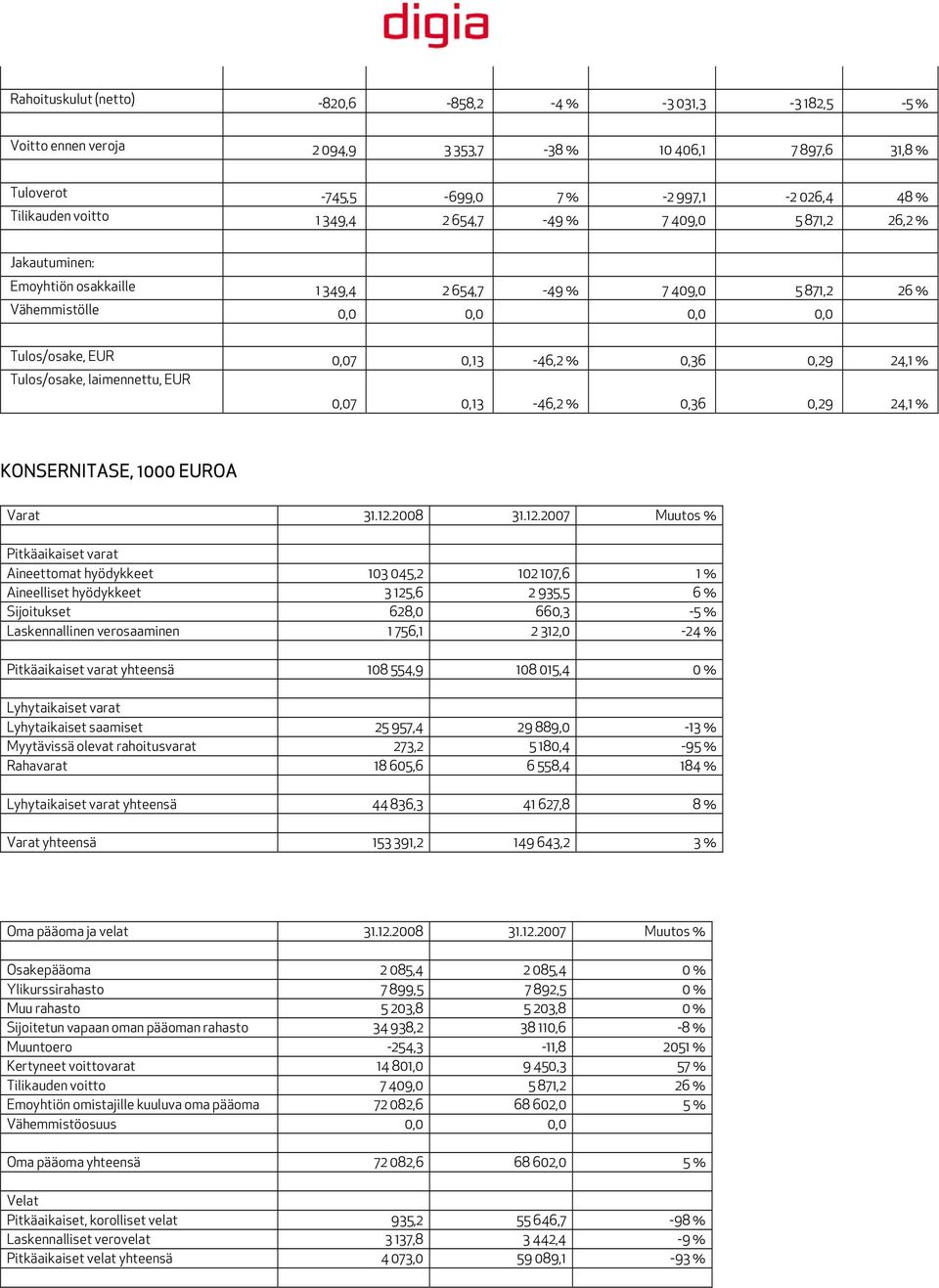 Tulos/osake, laimennettu, EUR 0,07 0,13-46,2 % 0,36 0,29 24,1 % KONSERNITASE, 1000 EUROA Varat 31.12.
