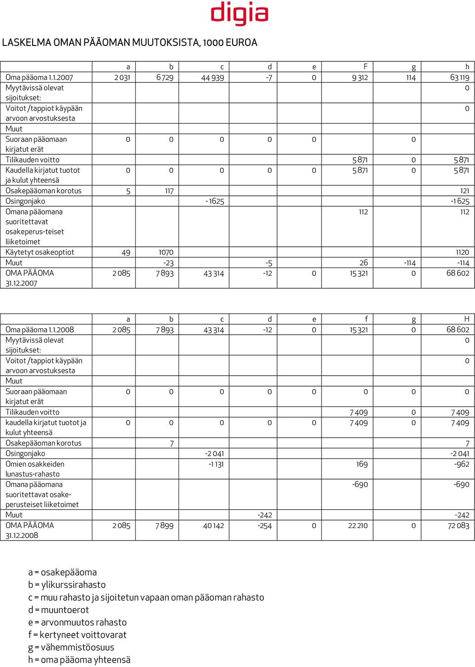 1.2007 2 031 6 729 44 939-7 0 9 312 114 63 119 Myytävissä olevat 0 sijoitukset: Voitot /tappiot käypään 0 arvoon arvostuksesta Muut Suoraan pääomaan 0 0 0 0 0 0 kirjatut erät Tilikauden voitto 5 871