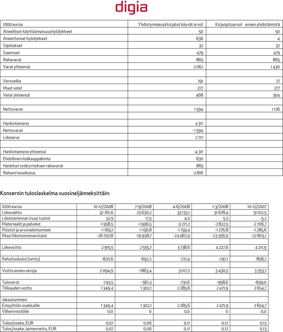 Ehdollinen lisäkauppahinta 630 Hankitun tytäryrityksen rahavarat 865 Rahavirtavaikutus -2 816 Konsernin tuloslaskelma vuosineljänneksittäin: 1000 euroa 10-12/2008 7-9/2008 4-6/2008 1-3/2008