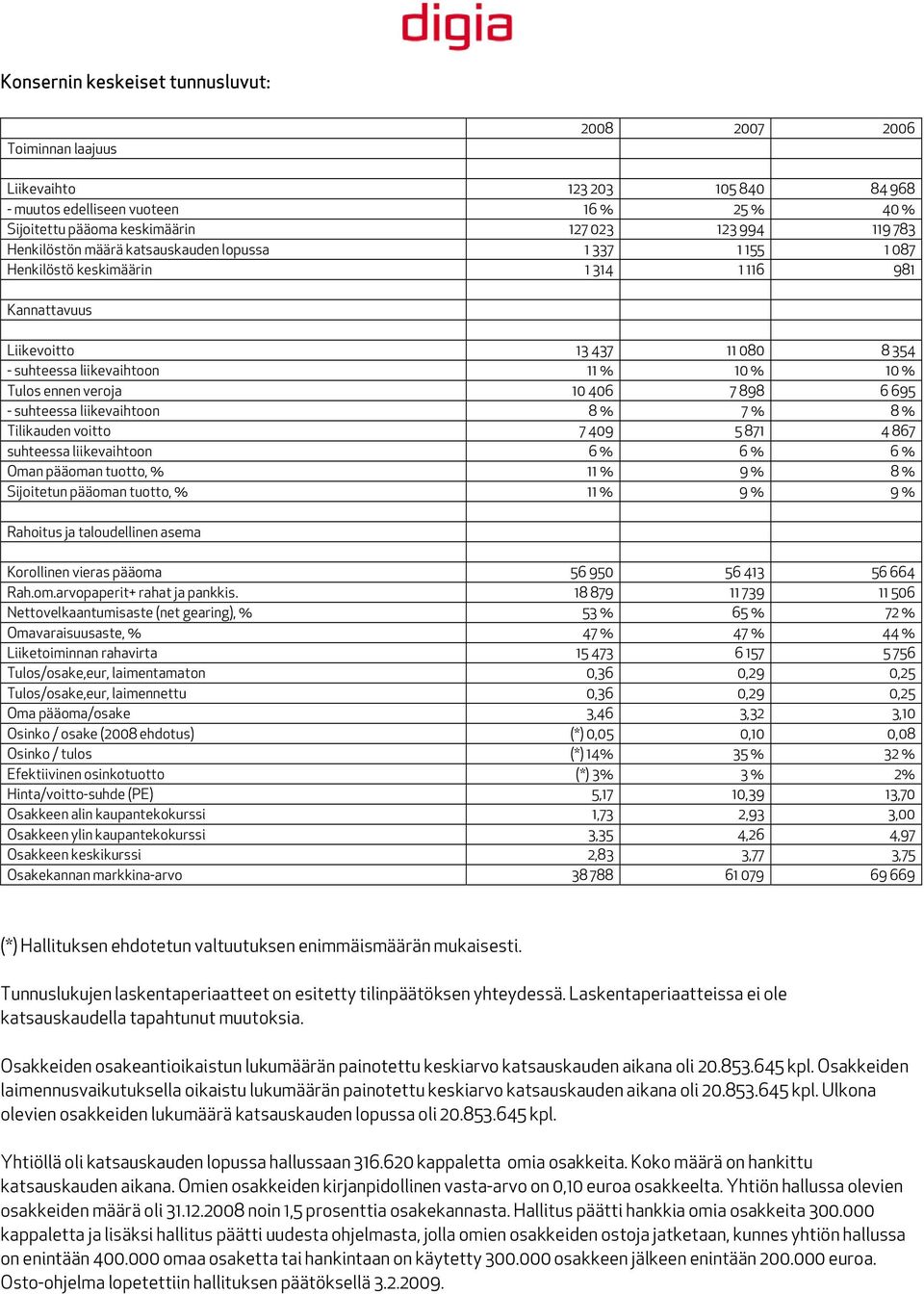 veroja 10 406 7 898 6 695 - suhteessa liikevaihtoon 8 % 7 % 8 % Tilikauden voitto 7 409 5 871 4 867 suhteessa liikevaihtoon 6 % 6 % 6 % Oman pääoman tuotto, % 11 % 9 % 8 % Sijoitetun pääoman tuotto,